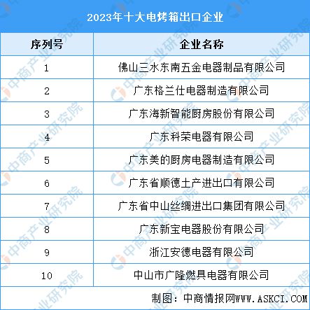 十大电烤箱出口企业凯发平台2023年(图1)