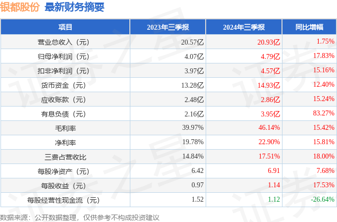 24年三季报简析：营收净利润同比双双增长凯发k8国际银都股份（603277）20